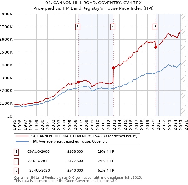 94, CANNON HILL ROAD, COVENTRY, CV4 7BX: Price paid vs HM Land Registry's House Price Index