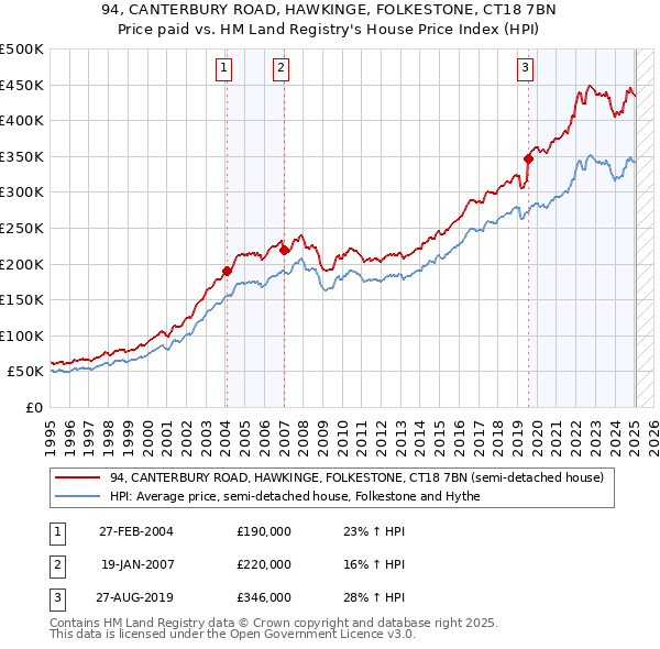 94, CANTERBURY ROAD, HAWKINGE, FOLKESTONE, CT18 7BN: Price paid vs HM Land Registry's House Price Index