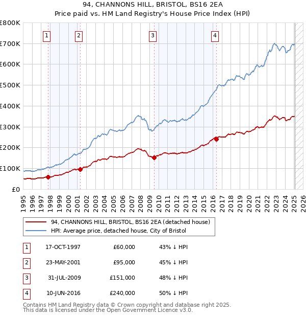 94, CHANNONS HILL, BRISTOL, BS16 2EA: Price paid vs HM Land Registry's House Price Index