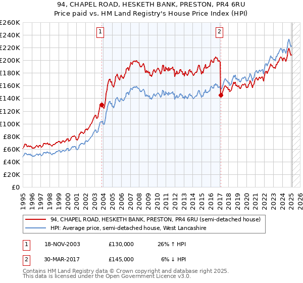 94, CHAPEL ROAD, HESKETH BANK, PRESTON, PR4 6RU: Price paid vs HM Land Registry's House Price Index