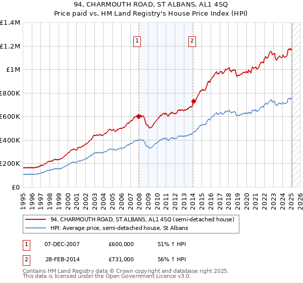 94, CHARMOUTH ROAD, ST ALBANS, AL1 4SQ: Price paid vs HM Land Registry's House Price Index