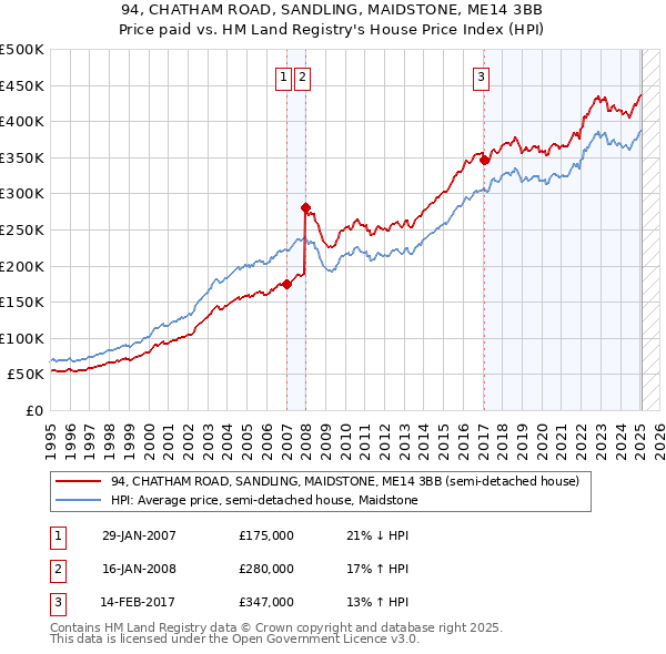 94, CHATHAM ROAD, SANDLING, MAIDSTONE, ME14 3BB: Price paid vs HM Land Registry's House Price Index