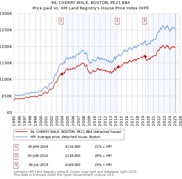 94, CHERRY WALK, BOSTON, PE21 8BA: Price paid vs HM Land Registry's House Price Index