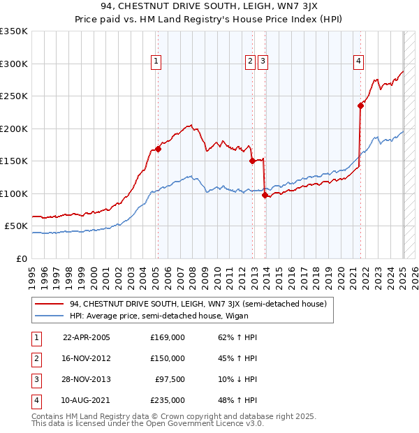 94, CHESTNUT DRIVE SOUTH, LEIGH, WN7 3JX: Price paid vs HM Land Registry's House Price Index