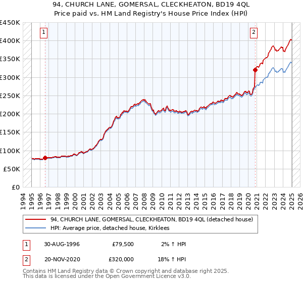 94, CHURCH LANE, GOMERSAL, CLECKHEATON, BD19 4QL: Price paid vs HM Land Registry's House Price Index
