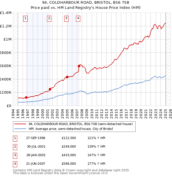 94, COLDHARBOUR ROAD, BRISTOL, BS6 7SB: Price paid vs HM Land Registry's House Price Index