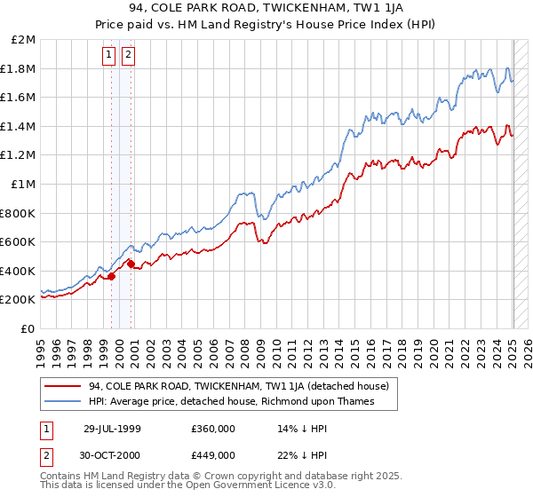 94, COLE PARK ROAD, TWICKENHAM, TW1 1JA: Price paid vs HM Land Registry's House Price Index