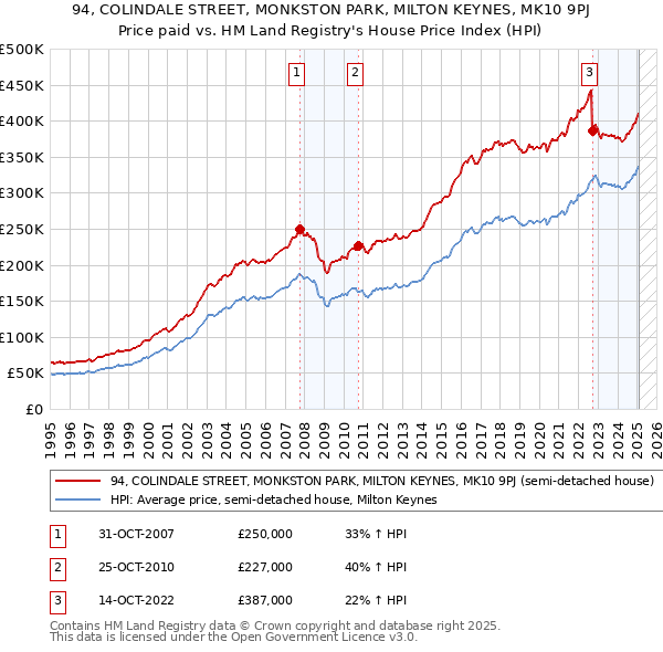94, COLINDALE STREET, MONKSTON PARK, MILTON KEYNES, MK10 9PJ: Price paid vs HM Land Registry's House Price Index