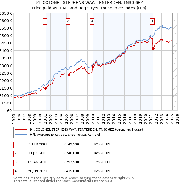 94, COLONEL STEPHENS WAY, TENTERDEN, TN30 6EZ: Price paid vs HM Land Registry's House Price Index