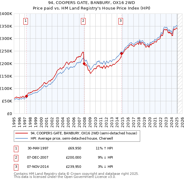 94, COOPERS GATE, BANBURY, OX16 2WD: Price paid vs HM Land Registry's House Price Index