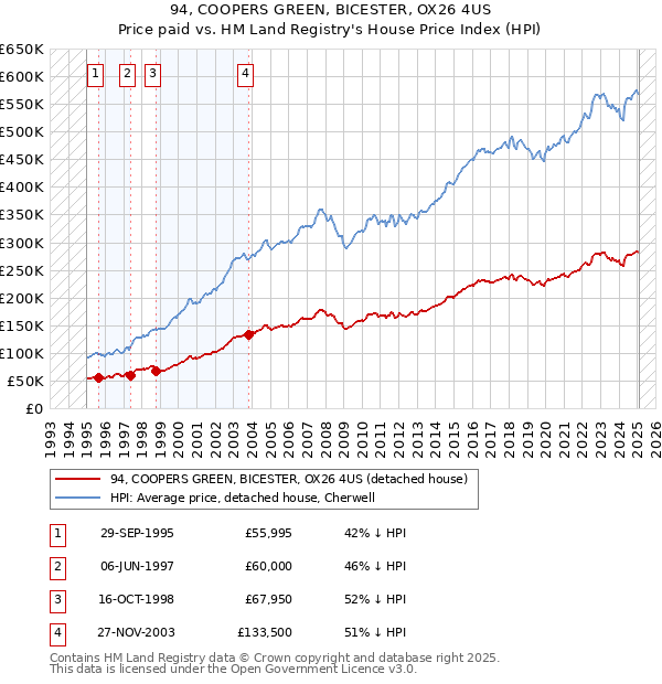 94, COOPERS GREEN, BICESTER, OX26 4US: Price paid vs HM Land Registry's House Price Index