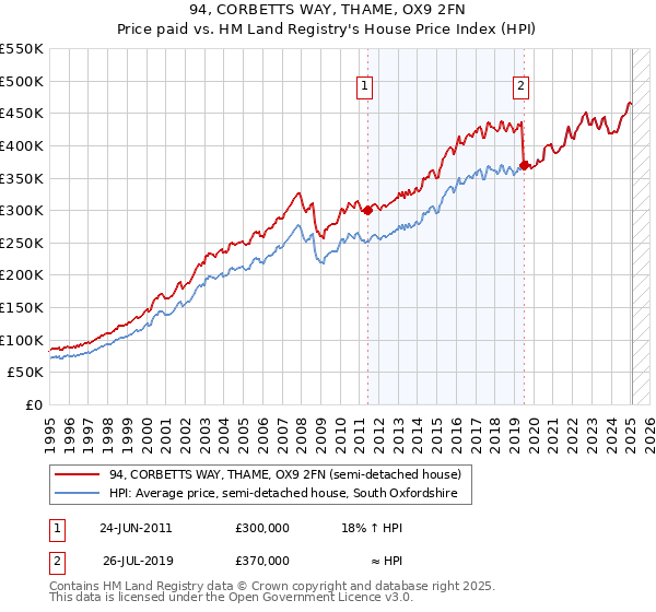 94, CORBETTS WAY, THAME, OX9 2FN: Price paid vs HM Land Registry's House Price Index