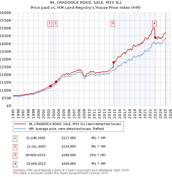 94, CRADDOCK ROAD, SALE, M33 3LL: Price paid vs HM Land Registry's House Price Index