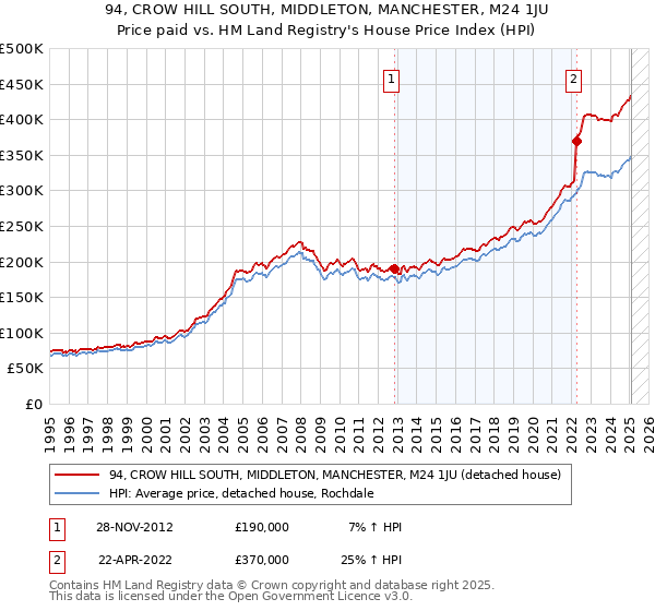94, CROW HILL SOUTH, MIDDLETON, MANCHESTER, M24 1JU: Price paid vs HM Land Registry's House Price Index