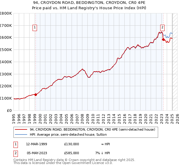 94, CROYDON ROAD, BEDDINGTON, CROYDON, CR0 4PE: Price paid vs HM Land Registry's House Price Index