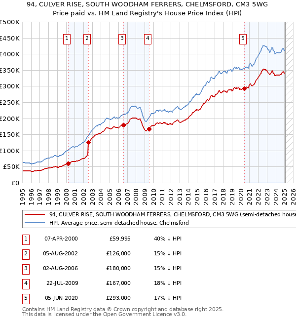 94, CULVER RISE, SOUTH WOODHAM FERRERS, CHELMSFORD, CM3 5WG: Price paid vs HM Land Registry's House Price Index