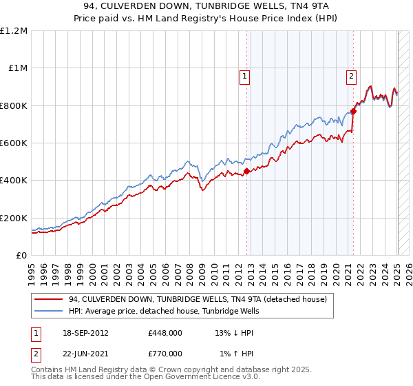 94, CULVERDEN DOWN, TUNBRIDGE WELLS, TN4 9TA: Price paid vs HM Land Registry's House Price Index