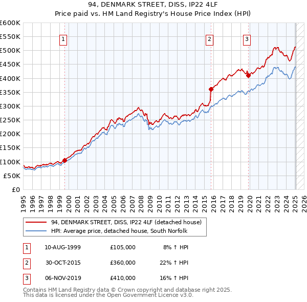 94, DENMARK STREET, DISS, IP22 4LF: Price paid vs HM Land Registry's House Price Index