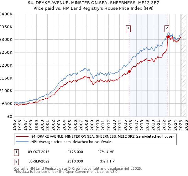94, DRAKE AVENUE, MINSTER ON SEA, SHEERNESS, ME12 3RZ: Price paid vs HM Land Registry's House Price Index