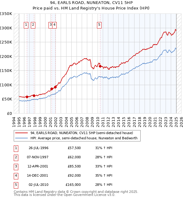 94, EARLS ROAD, NUNEATON, CV11 5HP: Price paid vs HM Land Registry's House Price Index
