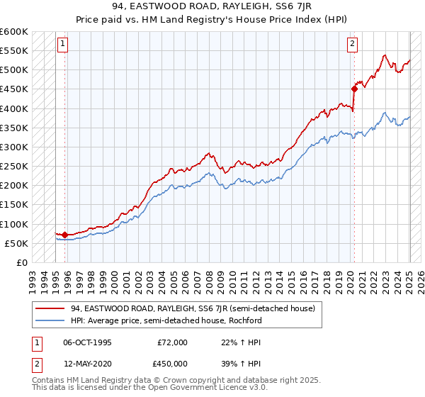 94, EASTWOOD ROAD, RAYLEIGH, SS6 7JR: Price paid vs HM Land Registry's House Price Index