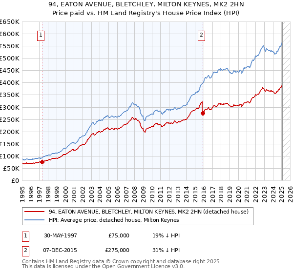 94, EATON AVENUE, BLETCHLEY, MILTON KEYNES, MK2 2HN: Price paid vs HM Land Registry's House Price Index