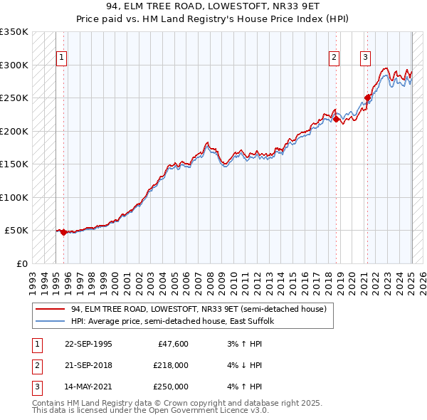94, ELM TREE ROAD, LOWESTOFT, NR33 9ET: Price paid vs HM Land Registry's House Price Index