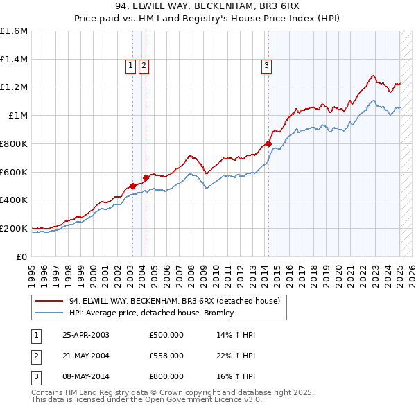 94, ELWILL WAY, BECKENHAM, BR3 6RX: Price paid vs HM Land Registry's House Price Index