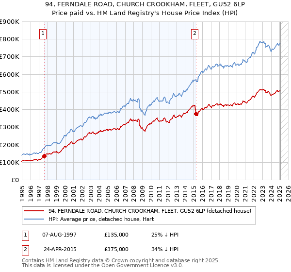 94, FERNDALE ROAD, CHURCH CROOKHAM, FLEET, GU52 6LP: Price paid vs HM Land Registry's House Price Index