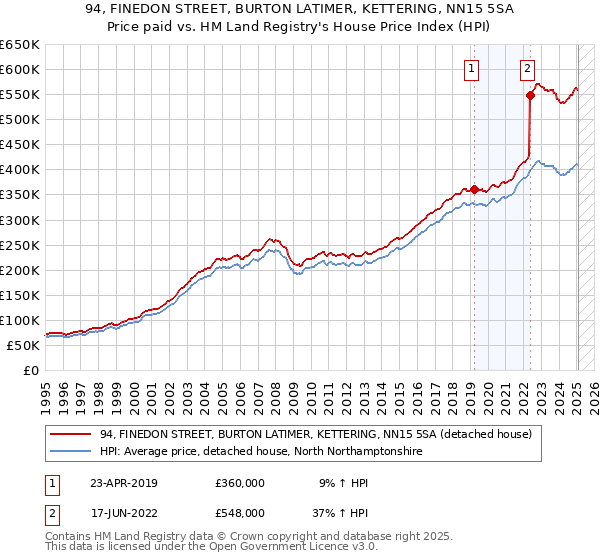 94, FINEDON STREET, BURTON LATIMER, KETTERING, NN15 5SA: Price paid vs HM Land Registry's House Price Index
