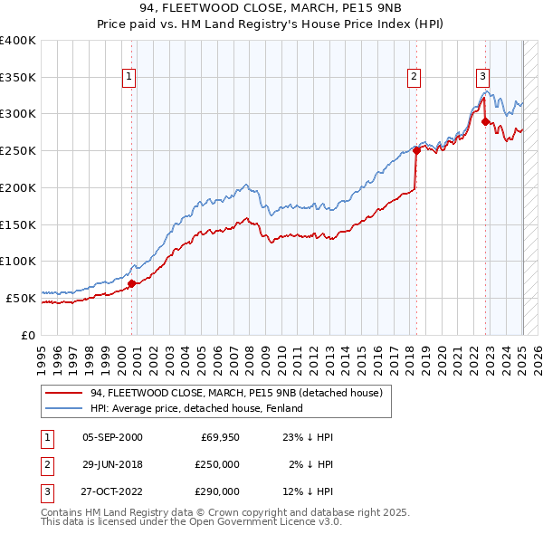 94, FLEETWOOD CLOSE, MARCH, PE15 9NB: Price paid vs HM Land Registry's House Price Index