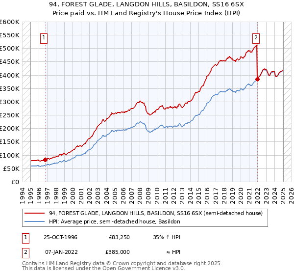 94, FOREST GLADE, LANGDON HILLS, BASILDON, SS16 6SX: Price paid vs HM Land Registry's House Price Index
