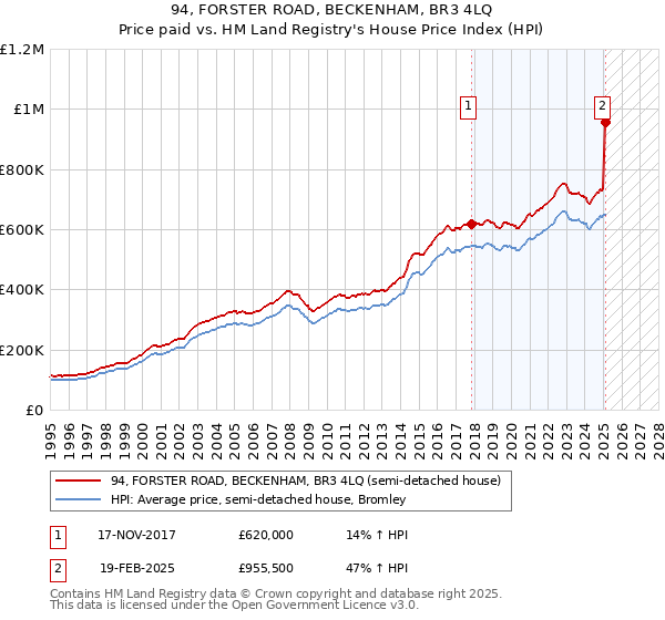 94, FORSTER ROAD, BECKENHAM, BR3 4LQ: Price paid vs HM Land Registry's House Price Index