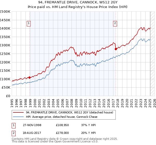94, FREMANTLE DRIVE, CANNOCK, WS12 2GY: Price paid vs HM Land Registry's House Price Index