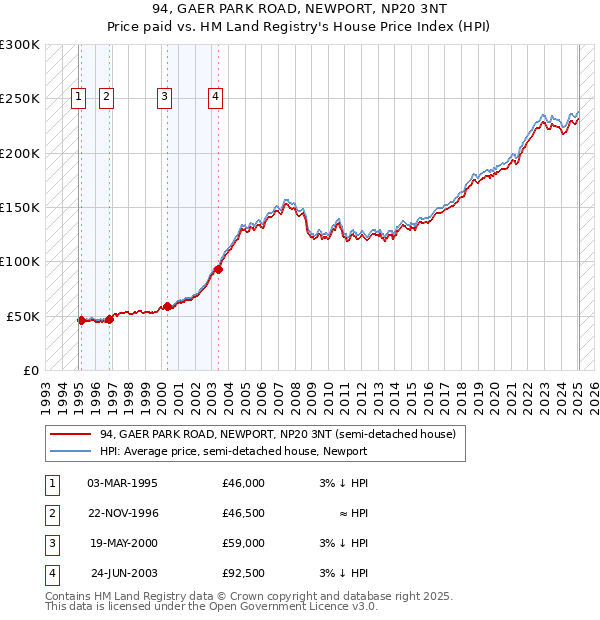 94, GAER PARK ROAD, NEWPORT, NP20 3NT: Price paid vs HM Land Registry's House Price Index