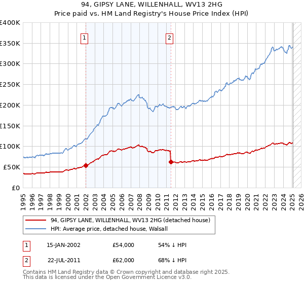 94, GIPSY LANE, WILLENHALL, WV13 2HG: Price paid vs HM Land Registry's House Price Index