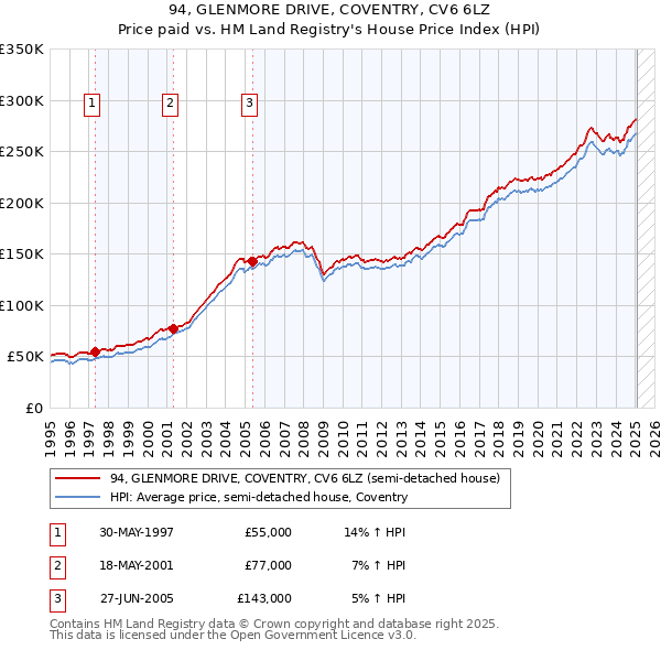 94, GLENMORE DRIVE, COVENTRY, CV6 6LZ: Price paid vs HM Land Registry's House Price Index