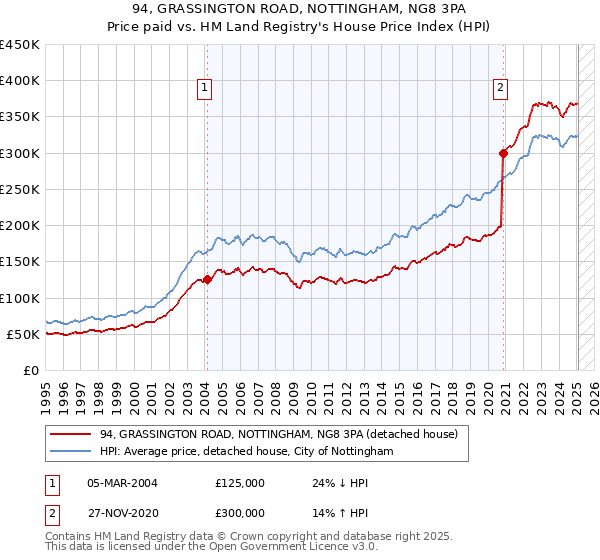 94, GRASSINGTON ROAD, NOTTINGHAM, NG8 3PA: Price paid vs HM Land Registry's House Price Index