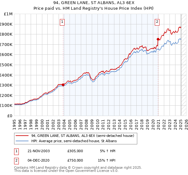 94, GREEN LANE, ST ALBANS, AL3 6EX: Price paid vs HM Land Registry's House Price Index
