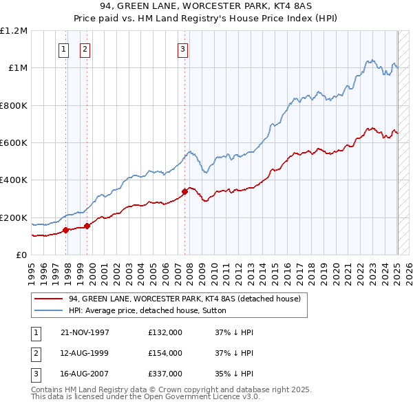 94, GREEN LANE, WORCESTER PARK, KT4 8AS: Price paid vs HM Land Registry's House Price Index