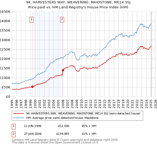94, HARVESTERS WAY, WEAVERING, MAIDSTONE, ME14 5SJ: Price paid vs HM Land Registry's House Price Index