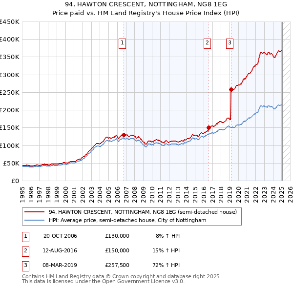 94, HAWTON CRESCENT, NOTTINGHAM, NG8 1EG: Price paid vs HM Land Registry's House Price Index