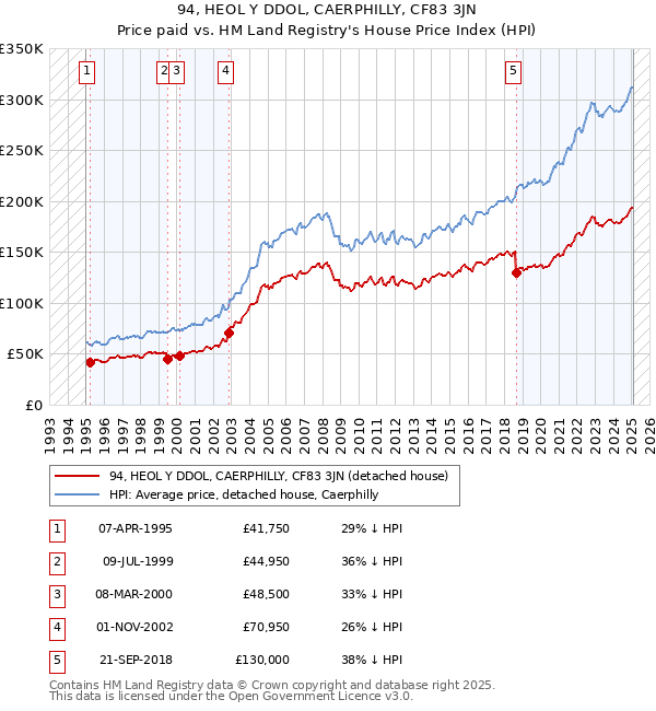 94, HEOL Y DDOL, CAERPHILLY, CF83 3JN: Price paid vs HM Land Registry's House Price Index