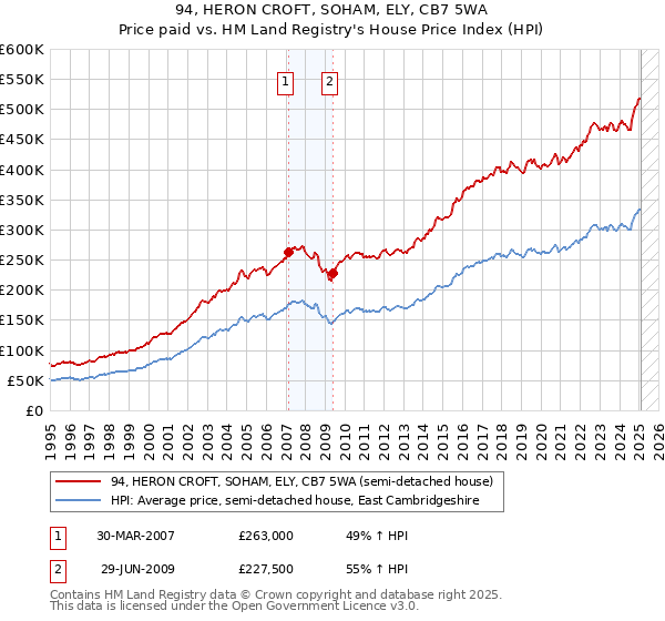 94, HERON CROFT, SOHAM, ELY, CB7 5WA: Price paid vs HM Land Registry's House Price Index