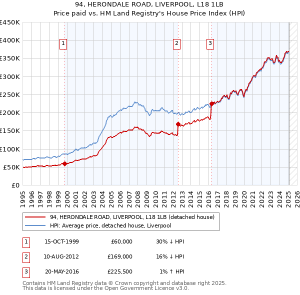 94, HERONDALE ROAD, LIVERPOOL, L18 1LB: Price paid vs HM Land Registry's House Price Index