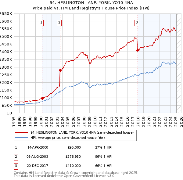 94, HESLINGTON LANE, YORK, YO10 4NA: Price paid vs HM Land Registry's House Price Index