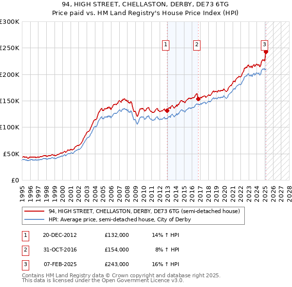 94, HIGH STREET, CHELLASTON, DERBY, DE73 6TG: Price paid vs HM Land Registry's House Price Index