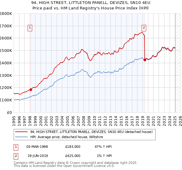 94, HIGH STREET, LITTLETON PANELL, DEVIZES, SN10 4EU: Price paid vs HM Land Registry's House Price Index