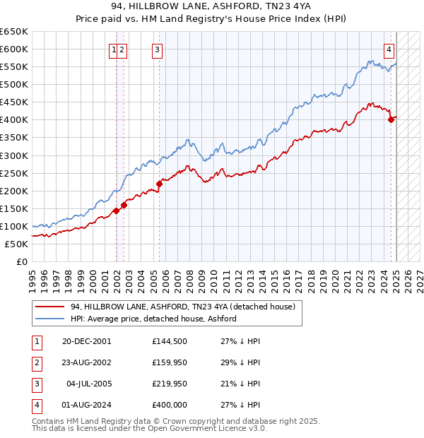 94, HILLBROW LANE, ASHFORD, TN23 4YA: Price paid vs HM Land Registry's House Price Index