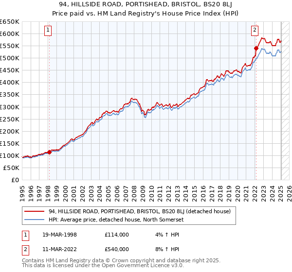 94, HILLSIDE ROAD, PORTISHEAD, BRISTOL, BS20 8LJ: Price paid vs HM Land Registry's House Price Index